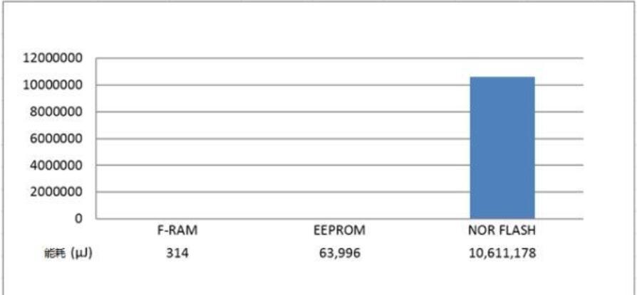 Cypress的FRAM能耗與EEPROM和Flash的對(duì)比
