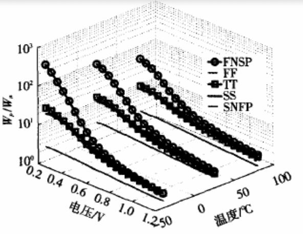 不同溫度和工藝角下寬度比的變化趨勢(shì)